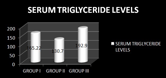 Graph 3: Showing Intergroup Comparison for Serum
Triglyceride Level between Cancer Group, Precancer Group and
Control Group.