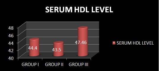 Graph 4: Showing Intergroup Comparison for Serum HDL Level
between Cancer Group, Precancer Group and Control Group.