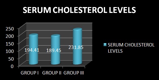 Graph 2: Showing Intergroup Comparison for Serum Cholesterol
Level between Cancer Group, Precancer Group and Control Group.