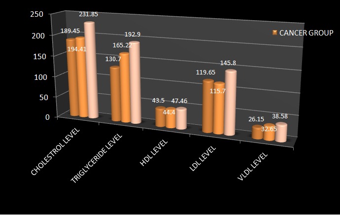 Graph 7: Intergroup Comparison for Serum Lipid Profile Level
between the three groups.