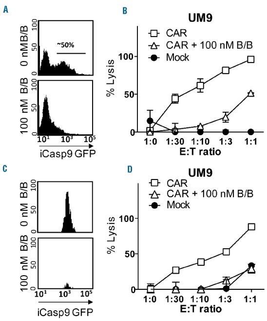 Pre-clinical evaluation of CD38 chimeric antigen receptor engineered T ...