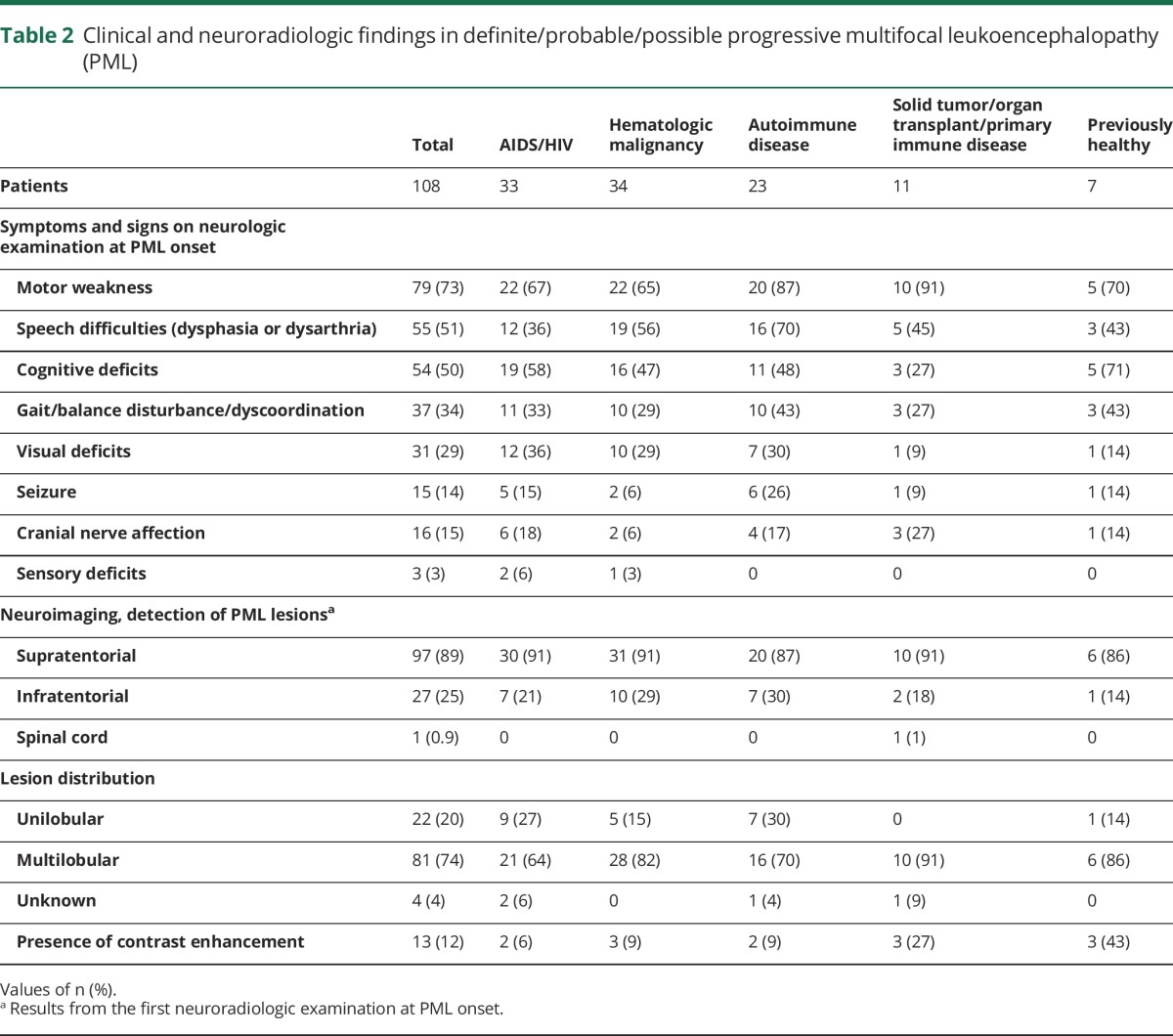 graphic file with name NEUROLOGY2017826446TT2.jpg