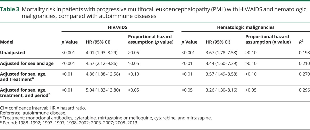 graphic file with name NEUROLOGY2017826446TT3.jpg