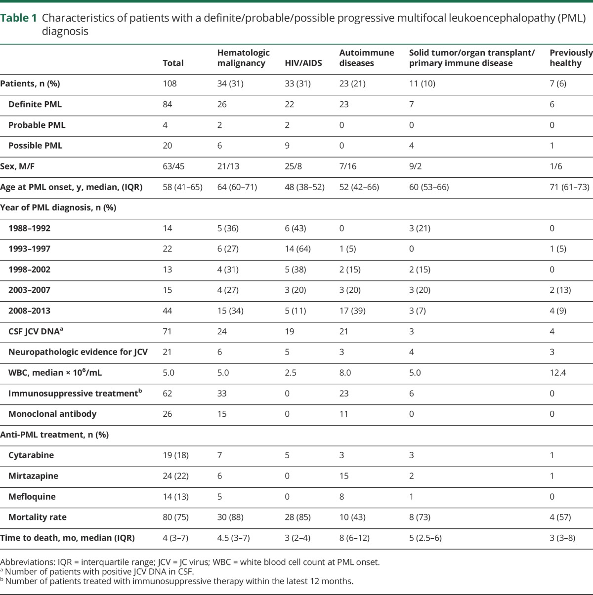 graphic file with name NEUROLOGY2017826446TT1.jpg