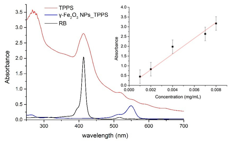 Figure 7