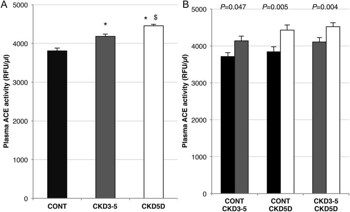 FIGURE 3: