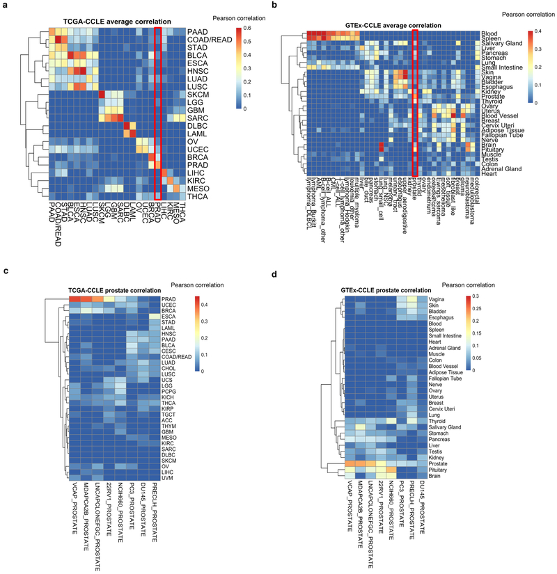 Extended Data Fig. 8