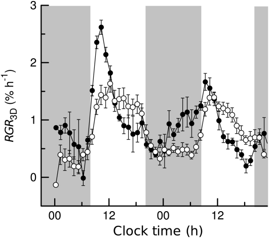 Figure 7.