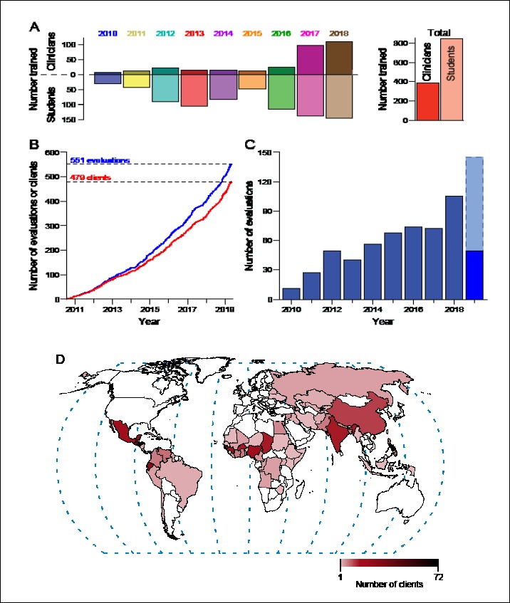 (a) Numbers of clinicians and students trained by the WCCHR each year (left) and in total (right). The upright, darkly shaded bars in the left panel show the numbers of clinicians trained, whereas the downward, lightly shaded bars show the numbers of students trained. (b) Cumulative number of clients seen (red) or forensic evaluations performed (blue) by the WCCHR from 7/14/2010 through 5/4/2019. (c) Number of evaluations performed annually by the WCCHR. The lightly shaded bar with the dashed border indicates the projected number of evaluations for 2019. (d) Map showing the 74 countries from which the WCCHR’s clients fled to seek asylum in the United States. Darker shades indicate greater numbers of clients from those countries; white indicates that no clients were seen from those countries. The color bar indicates the range of the number of clients seen.