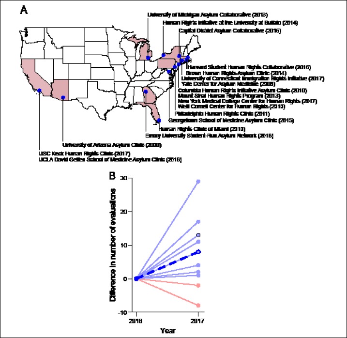 (a) Map showing the 18 active organizations that received the survey in 2018. The founding year of each clinic is listed in parentheses. Because they had not yet performed a forensic evaluation by the end of 2018, the student-run organizations at the Albert Einstein College of Medicine, CUNY School of Medicine/Sophie Davis, Geisel School of Medicine at Dartmouth, Touro College of Osteopathic Medicine, NYIT College of Osteopathic Medicine, and UTMB at Galveston are not shown. (b) Differences in the numbers of evaluations performed between 2017 and 2016. Data is shown only for the eleven clinics from which complete training data were obtained for both surveys. Light-blue lines indicate an increase in the number of evaluations, whereas light-red lines indicate a decrease. The thick, blue, and dashed line represents the average difference across clinics. A black circle indicates that the same difference was obtained for two clinics. (c) Bar chart depicting the numbers of each type of evaluation (physical, psychological, and gynecological) performed by each clinic. Light shades of each color correspond to data from 2016, and darker shades portray data from 2017. The inset displays the proportions of evaluation types among all evaluations performed in 2016 (inner circle) and in 2017 (outer circle). (d) Pie chart showing the proportion of clinics that reported receiving a number of evaluation requests that exceeded the organization’s capacity (“too many”), receiving a number of evaluation requests that was commensurate with the organization’s capacity (“just right”), or having capacity that exceeded the number of received evaluation requests (“too few”). Data are shown for 2016 (inner circle) and for 2017 (outer circle).