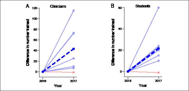 Differences in the numbers of clinicians (a) and students (b) trained between 2016 and 2017. Data is shown for only the seven clinics from which complete training data were obtained for both surveys. Light blue lines indicate an increase in the number of trainees, whereas light red lines indicate a decrease. The thick, blue, and dashed line represents the average difference across clinics.