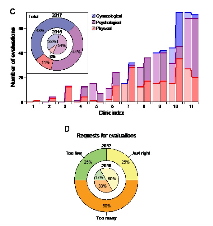 (a) Map showing the 18 active organizations that received the survey in 2018. The founding year of each clinic is listed in parentheses. Because they had not yet performed a forensic evaluation by the end of 2018, the student-run organizations at the Albert Einstein College of Medicine, CUNY School of Medicine/Sophie Davis, Geisel School of Medicine at Dartmouth, Touro College of Osteopathic Medicine, NYIT College of Osteopathic Medicine, and UTMB at Galveston are not shown. (b) Differences in the numbers of evaluations performed between 2017 and 2016. Data is shown only for the eleven clinics from which complete training data were obtained for both surveys. Light-blue lines indicate an increase in the number of evaluations, whereas light-red lines indicate a decrease. The thick, blue, and dashed line represents the average difference across clinics. A black circle indicates that the same difference was obtained for two clinics. (c) Bar chart depicting the numbers of each type of evaluation (physical, psychological, and gynecological) performed by each clinic. Light shades of each color correspond to data from 2016, and darker shades portray data from 2017. The inset displays the proportions of evaluation types among all evaluations performed in 2016 (inner circle) and in 2017 (outer circle). (d) Pie chart showing the proportion of clinics that reported receiving a number of evaluation requests that exceeded the organization’s capacity (“too many”), receiving a number of evaluation requests that was commensurate with the organization’s capacity (“just right”), or having capacity that exceeded the number of received evaluation requests (“too few”). Data are shown for 2016 (inner circle) and for 2017 (outer circle).