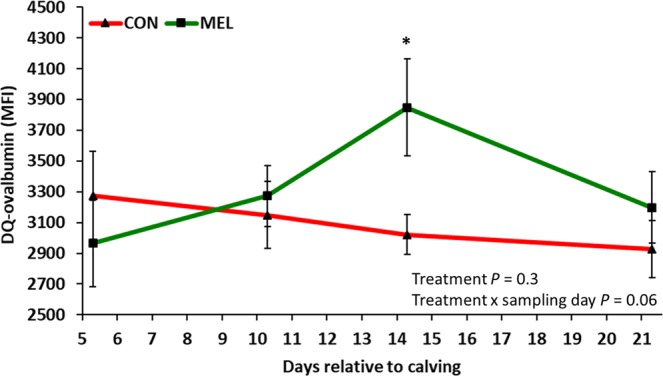 Figure 5