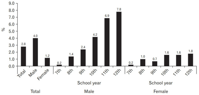 Figure. 3.