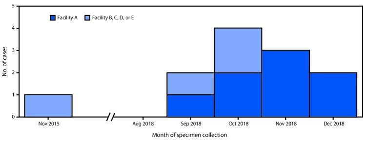 The figure is a histogram, an epidemiologic curve showing the 12 U.S. patients who developed antibiotic-resistant infections after surgical procedures in Tijuana, Mexico, by surgical facility and month of specimen collection during the period November 2015–December 2018.