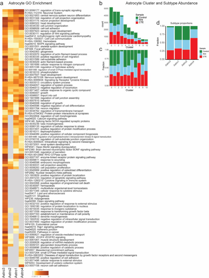 Extended Data Figure 3.