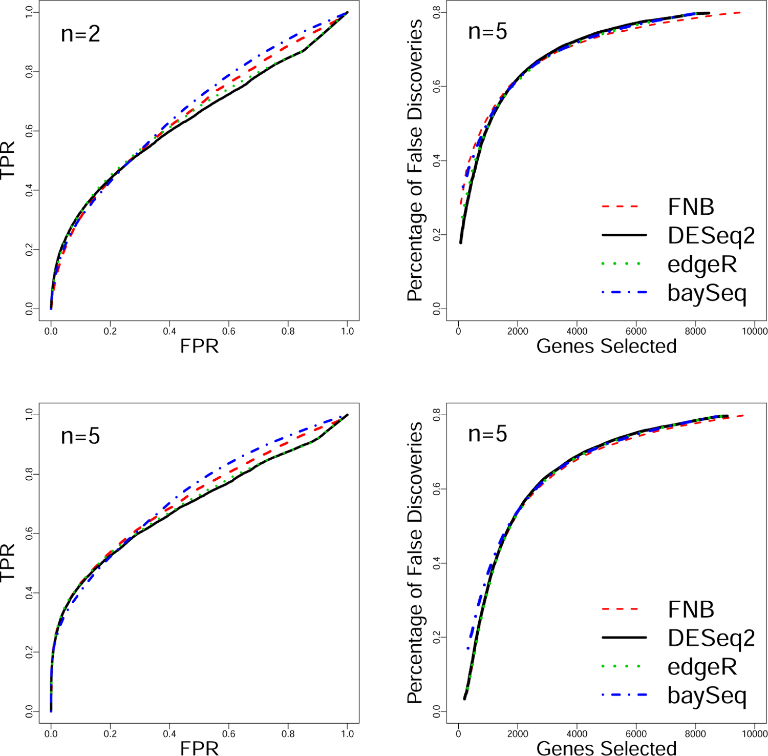 Bayesian Analysis of RNA-Seq Data Using a Family of Negative Binomial ...