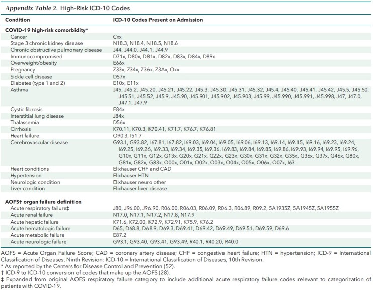 Appendix Table 2. High-Risk ICD-10 Codes