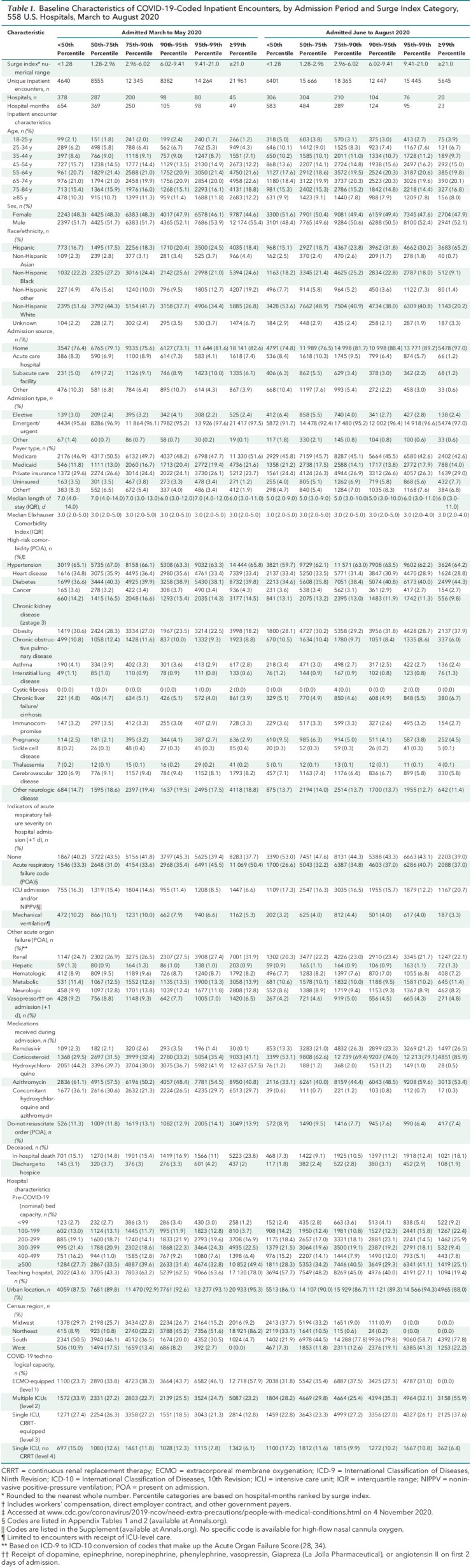 Table 1. Baseline Characteristics of COVID-19–Coded Inpatient Encounters, by Admission Period and Surge Index Category, 558 U.S. Hospitals, March to August 2020