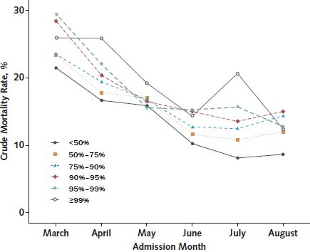 Figure 2. Crude mortality rate for categorical parameterizations of the surge index, 558 U.S. hospitals, March to August 2020. Crude mortality rates across admission month, stratified by shrinking surge index categories, enable visualization of secular patterns beyond the relationship between surge index and crude mortality.