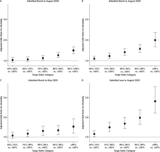 Figure 3. Adjusted odds of mortality for categorical parameterizations of the surge index, 558 U.S. hospitals, March to August 2020. Risk-adjusted odds ratios of mortality were calculated using surge index deciles above the median (A) and shrinking percentile categories (B) for the primary study cohort (admissions in March to August 2020). In panel B, the shrinkage distribution is applied to evince the prognostic effect in categories of extremely high surge index. Panels C and D illustrate effect modification of the relationship between surge index and mortality by period of admission. The slopes in the relationship between log surge index and log odds of mortality (see Supplement Figure 5) for June through August versus March through May intersect (slope difference, 0.10 [95% CI, 0.033 to 0.16]), indicating a significant quantitative interaction by period of admission.