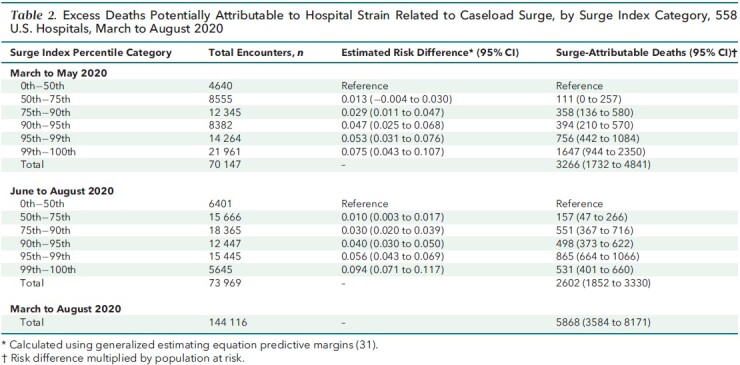 Table 2. Excess Deaths Potentially Attributable to Hospital Strain Related to Caseload Surge, by Surge Index Category, 558 U.S. Hospitals, March to August 2020