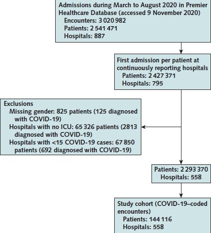 Appendix Figure. Flowchart depicting cohort selection, 558 U.S. hospitals, March to August 2020. ICU = intensive care unit.