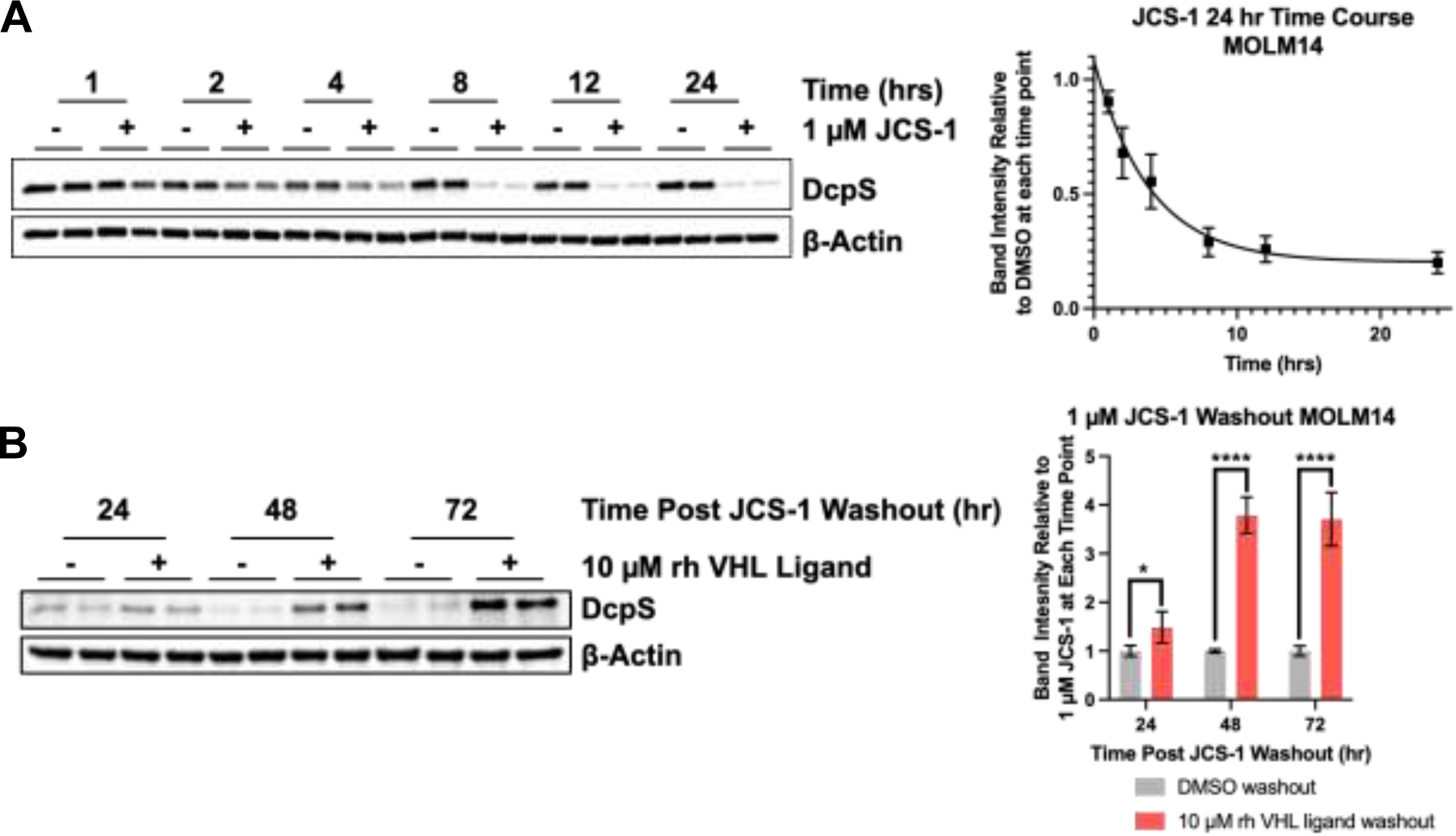 Figure 3: