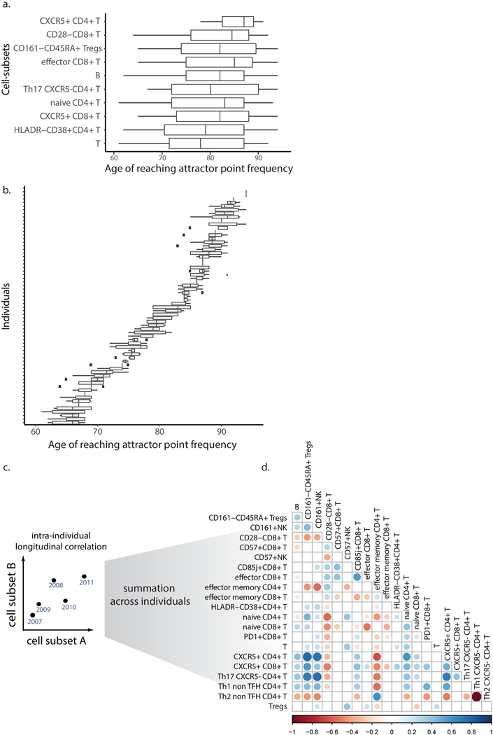 Extended Data Figure 7 |