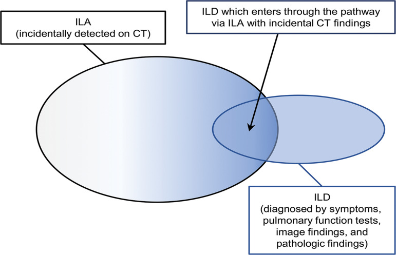 Diagram shows the relationship between ILA and ILD.