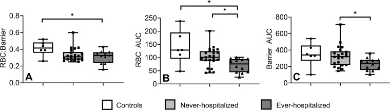 Box and whisker plots show xenon 129 (129Xe) spectroscopy measurements for controls, never-hospitalized participants, and participants who had been previously infected with COVID-19 and admitted to in-patient treatment in hospital (or ever-hospitalized) with post-acute COVID-19 syndrome (PACS). Controls and never-hospitalized participants with PACS reported different 129Xe MR spectroscopy measurements. (A) Box and whisker plot shows the red blood cell (RBC):barrier for controls (0.41 ± 0.10) and ever-hospitalized participants with PACS (0.31 ± 0.07), P = .04. (B) Box and whisker plot shows the RBC area under the receiver operating characteristic curve (AUC) for controls (139 ± 65) and ever-hospitalized participants with PACS (78 ± 31) (P = .046), as well as never-hospitalized participants with PACS (103 ± 39) and ever-hospitalized participants with PACS (P = .01). (C) Box and whisker plot shows the barrier AUC for never-hospitalized participants with PACS (340 ± 133) and ever-hospitalized participants with PACS (241 ± 85), P = .01. Asterisks indicate significant differences, circles indicate measurements of individual control participants, squares indicate measurements of individual never-hospitalized participants with PACS, and triangles indicate measurements of individual ever-hospitalized participants with PACS.