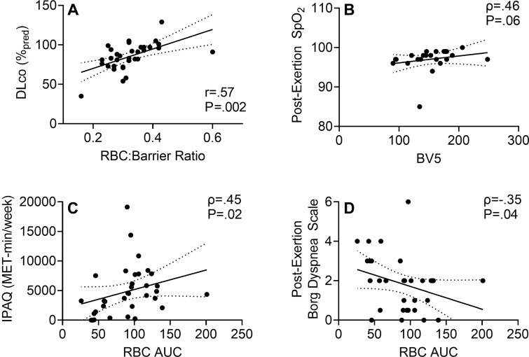 Scatterplots show xenon 129 (129Xe) MR spectroscopy measurement relationships with pulmonary function and exercise measurements in participants with post-acute COVID-19 syndrome. (A) Scatterplot shows 129Xe gas-transfer red blood cell (RBC):barrier measurements were related to (r = .57, Holm-Bonferroni P = .002) diffusing capacity of the lung for carbon monoxide (DLco). (B) Scatterplot shows 129Xe MRI RBC area under the receiver operating characteristic curve (AUC) trended toward an association with CT blood volume in vessels with cross-sectional area of 5 mm2 or smaller (BV5) (ρ = .46, Holm-Bonferroni P = .06). (C) Scatterplot shows 129Xe MR RBC AUC was related to International Physical Activity Questionnaire (IPAQ) exercise capacity (ρ = .45, Holm-Bonferroni P = .02). (D) Scatterplot shows 129Xe MR RBC AUC was related to dyspnea measured by post-exertion modified Borg Dyspnea Scale (ρ = –.35, Holm-Bonferroni P = .04). SpO2 = oxygen saturation.