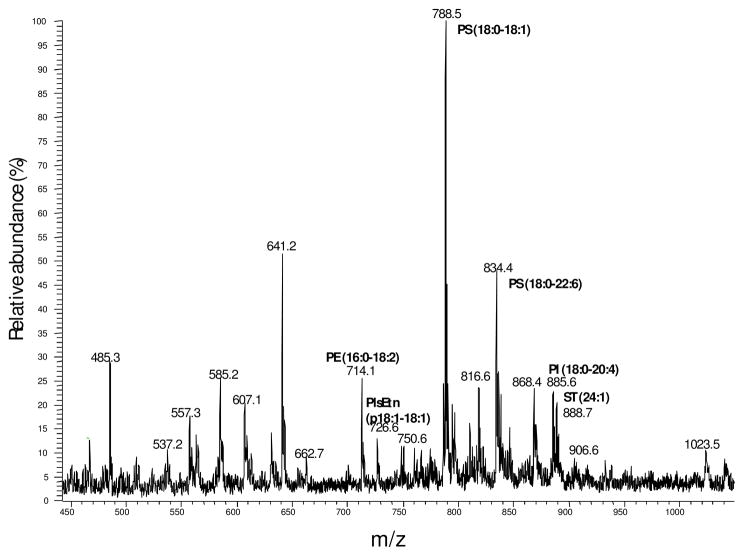 Figure 2