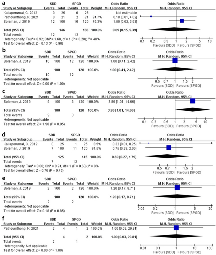 Subperiosteal/subgaleal drainage vs. subdural drainage for chronic ...