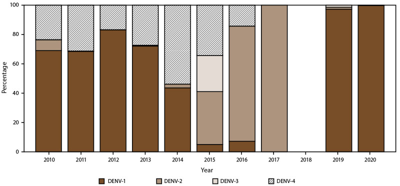 FIGURE 7. The figure is a bar graph that presents the percentage of dengue cases during 2010-2020 in Puerto Rico, by serotype and year.