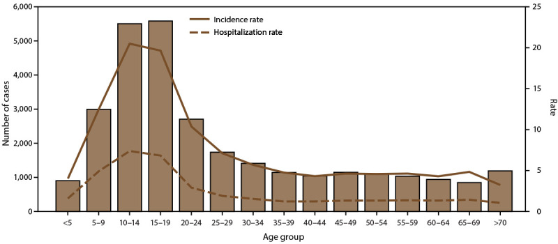 FIGURE 3. The figure is a combination line and bar graph that presents the number, incidence rate, and hospitalization rate of dengue cases during 2010-2020 in Puerto Rico.