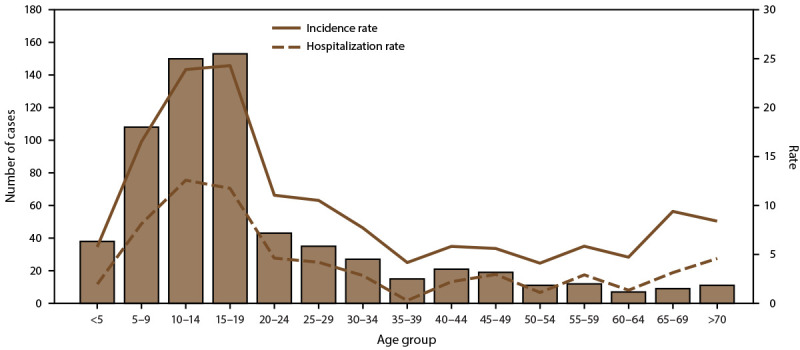 FIGURE 5. The figure is a combination line and bar graph that presents the number, incidence rate, and hospitalization rate of dengue cases during 2010-2020 in American Samoa.