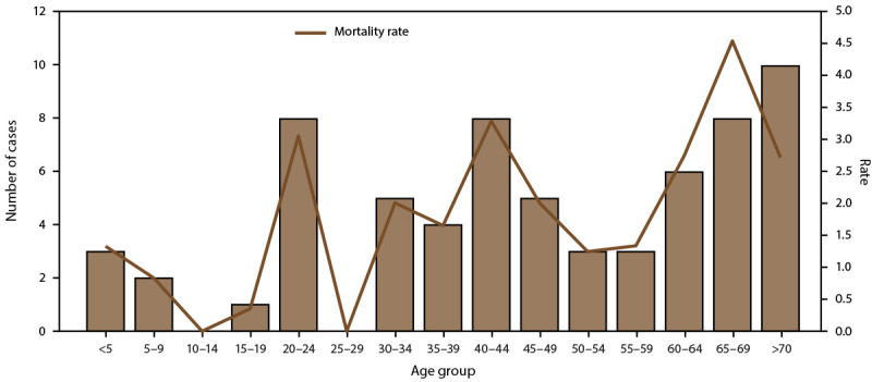 FIGURE 4. The figure is a combination line and bar graph that presents the number and mortality rate of fatal dengue cases during 2010-2020 in Puerto Rico.