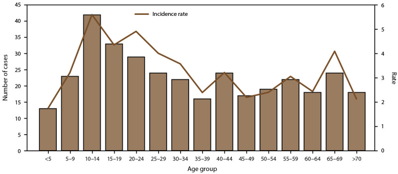 FIGURE 6. The figure is a combination line and bar graph that presents the number and incidence rate of dengue cases during 2010-2020 in the U.S. Virgin Islands.