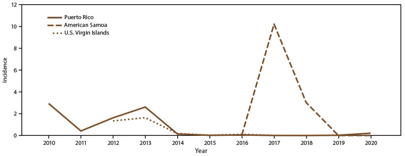 FIGURE 2. The figure is a line graph that presents the annual incidence of dengue cases during 2010-2020 in Puerto Rico, American Samoa, and the U.S. Virgin Islands.