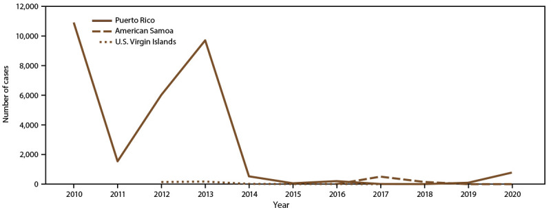 FIGURE 1. The figure is a line graph that presents the number of dengue cases during 2010-2020 in Puerto Rico, American Samoa, and the U.S. Virgin Islands.