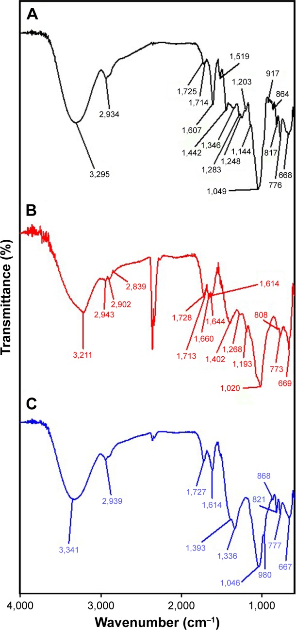 Figure 7