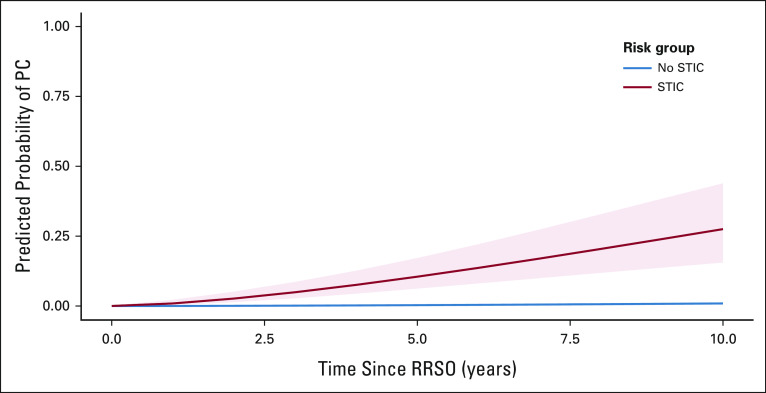 FIG 3.