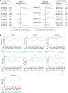 Figure 1. Association between PFS and circulating cell population numbers (109 cells/L) at baseline and following treatment with A+Ax or sunitinib. A, PFS according to numbers of different cell populations at baseline (left) and cycle 2 day 1 (right). For cycle 2 day 1, N values vary by subset; minimum to maximum N values are shown. Hazard ratios were calculated using the Cox proportional hazards model with < median used as the reference group. An HR of <1 indicates longer PFS in the ≥ median subgroup; an HR of >1 indicates longer PFS in the < median subgroup. B, Mean numbers of different peripheral cell populations at different time points. Error bars show standard error of the mean. Pink and teal arrows represent treatment with A+Ax and sunitinib, respectively. aTwo-sided P value comparing median cutoff subgroups (log-rank test); a statistical threshold value of P < 0.05 highlights observations of likely biological relevance.