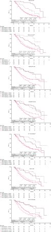 Figure 3. PFS in the A+Ax arm according to mutation subgroup and proportion of different tumor-infiltrating lymphocyte subsets in pretreatment tumors. Two-sided P values comparing median subgroups within molecular subgroups were calculated using the log-rank test. aP values for treatment-by-biomarker interaction from a Cox model including treatment and biomarker, and the interaction term P value was smaller than 0.1 for naïve B cells (P = 0.0487), memory B cells (P = 0.0895), and M1 macrophages (P = 0.0717) using a 2-sided Wald test. bHazard ratios were calculated using the Cox proportional hazards model with < median used as the reference group, except for memory B cells, where the median value was 0 and 0/absence was used as the reference group. An HR of <1 indicates longer PFS in the ≥ median (or >0/presence) subgroup, whereas an HR of >1 indicates longer PFS in the < median (or 0/absence) subgroup. NE, not evaluable. PFS in the A+Ax arm according to mutation subgroup and proportion of different tumor-infiltrating lymphocyte subsets in pretreatment tumors. Two-sided P values comparing median subgroups within molecular subgroups were calculated using the log-rank test. aP values for treatmentby- biomarker interaction from a Cox model including treatment and biomarker, and the interaction term P value was smaller than 0.1 for naïve B cells (P = 0.0487), memory B cells (P = 0.0895), and M1 macrophages (P = 0.0717) using a 2-sided Wald test. bHazard ratios were calculated using the Cox proportional hazards model with < median used as the reference group, except for memory B cells, where the median value was 0 and 0/absence was used as the reference group. An HR of <1 indicates longer PFS in the ≥ median (or >0/presence) subgroup, whereas an HR of >1 indicates longer PFS in the < median (or 0/absence) subgroup. NE, not evaluable. PFS in the A+Ax arm according to mutation subgroup and proportion of different tumor-infiltrating lymphocyte subsets in pretreatment tumors. Two-sided P values comparing median subgroups within molecular subgroups were calculated using the log-rank test. aP values for treatmentby- biomarker interaction from a Cox model including treatment and biomarker, and the interaction term P value was smaller than 0.1 for naïve B cells (P = 0.0487), memory B cells (P = 0.0895), and M1 macrophages (P = 0.0717) using a 2-sided Wald test. bHazard ratios were calculated using the Cox proportional hazards model with < median used as the reference group, except for memory B cells, where the median value was 0 and 0/absence was used as the reference group. An HR of <1 indicates longer PFS in the ≥ median (or >0/presence) subgroup, whereas an HR of >1 indicates longer PFS in the < median (or 0/absence) subgroup. NE, not evaluable. PFS in the A+Ax arm according to mutation subgroup and proportion of different tumor-infiltrating lymphocyte subsets in pretreatment tumors. Two-sided P values comparing median subgroups within molecular subgroups were calculated using the log-rank test. aP values for treatmentby- biomarker interaction from a Cox model including treatment and biomarker, and the interaction term P value was smaller than 0.1 for naïve B cells (P = 0.0487), memory B cells (P = 0.0895), and M1 macrophages (P = 0.0717) using a 2-sided Wald test. bHazard ratios were calculated using the Cox proportional hazards model with < median used as the reference group, except for memory B cells, where the median value was 0 and 0/absence was used as the reference group. An HR of <1 indicates longer PFS in the ≥ median (or >0/presence) subgroup, whereas an HR of >1 indicates longer PFS in the < median (or 0/absence) subgroup. NE, not evaluable. 