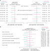 Figure 2. PFS according to T-cell quantitation or repertoire metrics. A, PFS according to T-cell repertoire metrics in baseline peripheral blood (left) or pretreatment tumor samples (right). B, PFS according to T-cell repertoire metrics in peripheral blood during treatment (cycle 2 day 1) with A+Ax or sunitinib. Hazard ratios were calculated using the Cox proportional hazards model with < median or decrease (log2 fold change <0) used as the reference group. An HR of <1 indicates longer PFS in the ≥ median or increase (log2 fold change ≥0) subgroup, whereas an HR of >1 indicates longer PFS in the < median or decrease (log2 fold change <0) subgroup. aTwo-sided P value comparing median or cutoff log2 fold change subgroups (log-rank test); a statistical threshold value of P < 0.05 highlights observations of likely biological relevance.