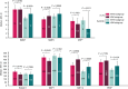 Figure 4. Circulating cytokine and chemokine levels with the greatest differences at cycle 2 day 1 by mutation subgroup in the A+Ax or sunitinib arm. Median ± 95% CI for each analyte. A+Ax: WT/S mutant subgroup, n = 209; rDM subgroup, n = 66; sunitinib: WT/S mutant subgroup, n = 201; rDM subgroup, n = 46. aN values for CRP analysis: A+Ax: WT/S mutant subgroup, n = 246; rDM subgroup, n = 70; sunitinib: WT/S mutant subgroup, n = 245; rDM subgroup, n = 50. A statistical threshold value of P < 0.05 highlights observations of likely biological relevance.