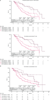 Figure 5. PFS according to mutation subgroup in the A+Ax arm for T-cell quantitation metrics. A, PFS according to mutation subgroup in the A+Ax arm based on peripheral baseline T-cell fraction (top) and normalized total T cells (bottom). B, PFS according to mutation subgroup in the A+Ax arm based on T-cell fraction in pretreatment tumor samples. Hazard ratios were calculated using the Cox proportional hazards model with < median used as the reference group. Two-sided P values comparing median subgroups within molecular subgroups were calculated using the log-rank test; a statistical threshold value of P < 0.05 highlights observations of likely biological relevance.