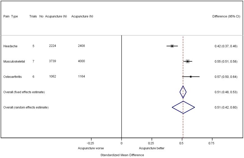 Acupuncture for chronic pain - PMC