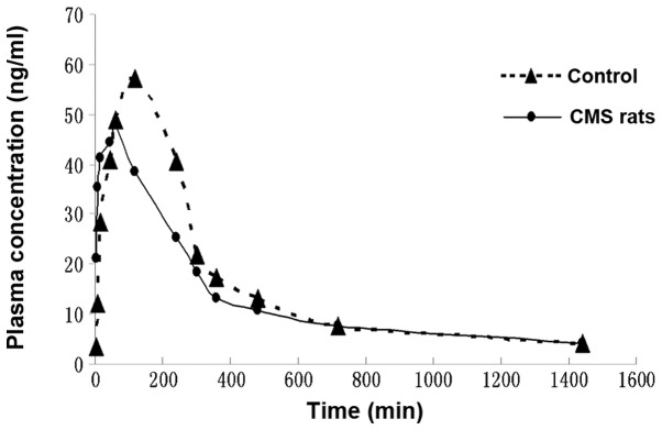 Figure 5.